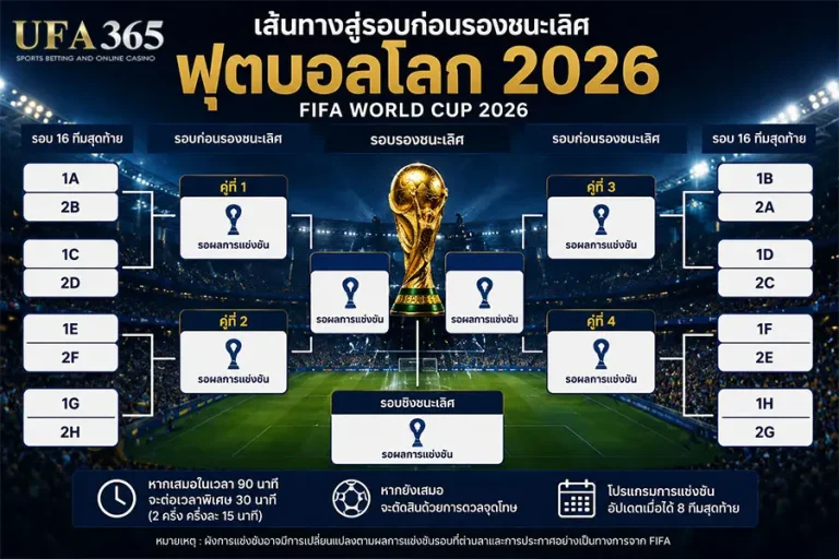 เส้นทางสู่รอบ 8 ทีมของฟุตบอลโลก 2026